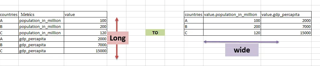 Reshape long to wide in pandas python with pivot function 0