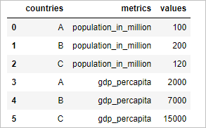 Reshape long to wide in pandas python with pivot function 1