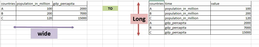 Reshape wide to long in pandas python with melt() function 0