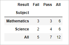 2 way 3 way Cross tab (cross table) in python pandas 2