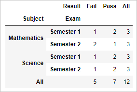 2 way 3 way Cross tab (cross table) in python pandas 3