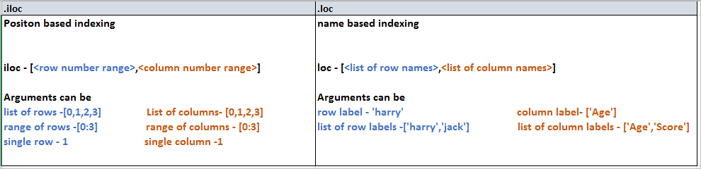 Indexing with iloc, loc and ix in pandas python 0