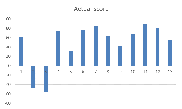 scaling-and-normalizing-the-column-pandas-actual-score