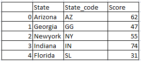 Concatenate two or more columns of dataframe in pandas python