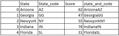 Concatenate two columns of dataframe in pandas python 4