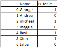 Convert column to categorical in pandas python