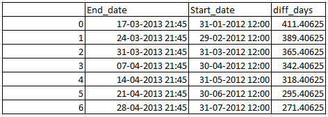 Difference between two dates in days , weeks, Months and years in Pandas python 1