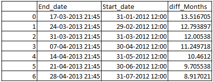 Difference between two dates in days , weeks, Months and years in Pandas python 1