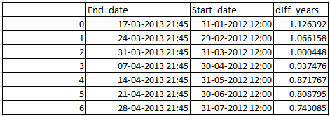 Difference between two dates in days , weeks, Months and years in Pandas python 1
