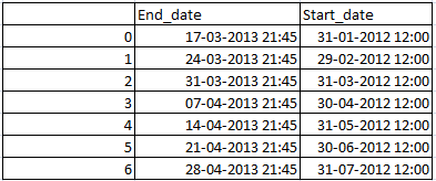 Difference between two dates in days , weeks, Months and years in Pandas python 1