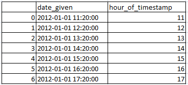 Get Hour from timestamp (date) in pandas python 2
