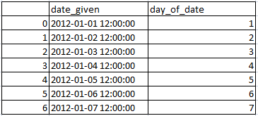 Get Day from date in pandas python 2