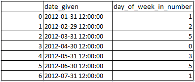 Get day of the week in Pandas Python 3