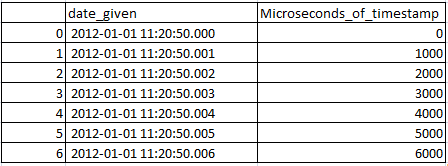 Get micro seconds from timestamp in pandas python 2