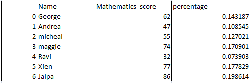 Get the percentage of a column in pandas python 2