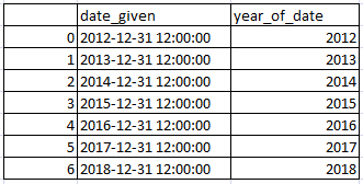 Get year from date in pandas python 2