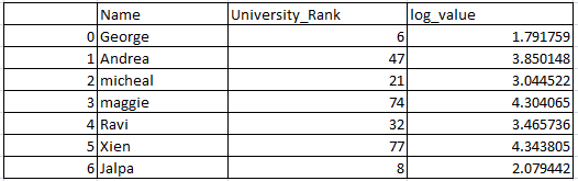 Log and natural Logarithmic value of a column in pandas python 2