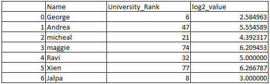 Log and natural Logarithmic value of a column in pandas python 3