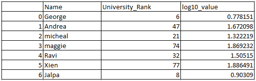 Log and natural Logarithmic value of a column in pandas python 4