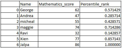 Percentile rank of a column in pandas python 2