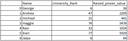 Raised power of column in pandas python 2