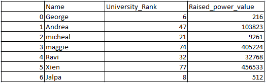 Raised power of column in pandas python 3