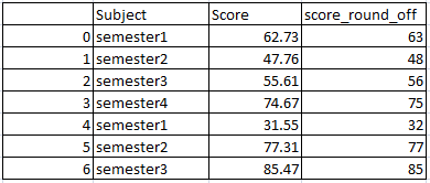 Round off the values in column of pandas python 2