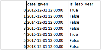 Whether leap year or not in pandas python 2