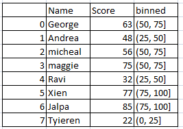 Binning of a column in pandas python 2