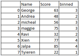 Binning of a column in pandas python 3