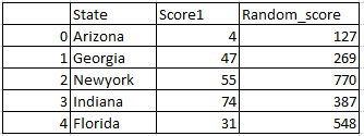 Generate random number in pandas python 1