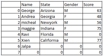 Handling Missing values of column in pandas python 3