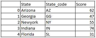 Reverse the column of the dataframe in pandas 1