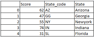 Reverse the column of the dataframe in pandas 2