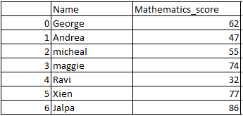 Size and shape of a dataframe in pandas 1