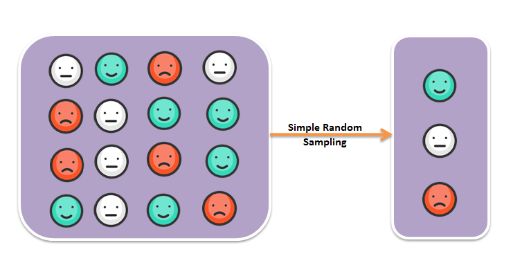 Simple Random Sampling in R – Dataframe , vector