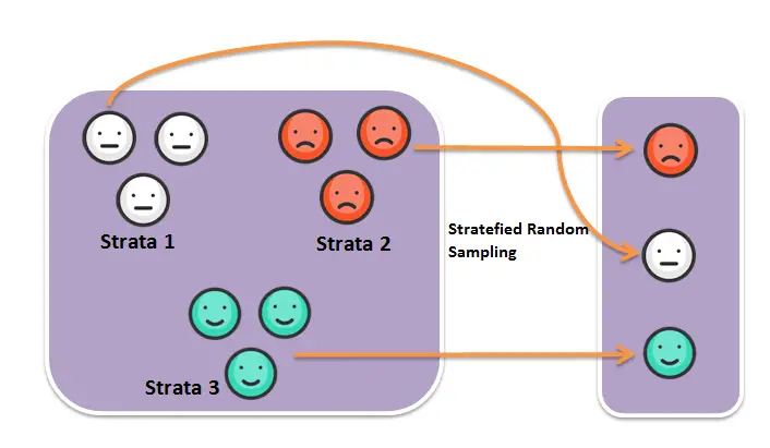 Stratified Random Sampling in R – Dataframe