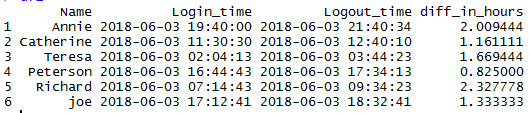 Get difference between two timestamp in R by minutes with an example 2