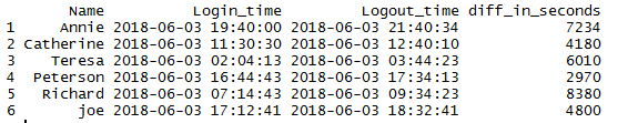 Get difference between two timestamp in R by minutes with an example 4