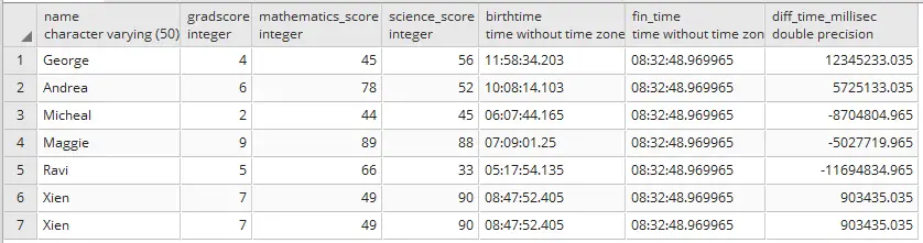 Get difference between two timestamps in postgresql by hours, minutes, Seconds and milliseconds 5