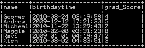 Get current date and current timestamp in pyspark – Populate current datetime in column 1