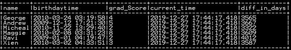 Get difference between two dates in days, years months and quarters in pyspark 2