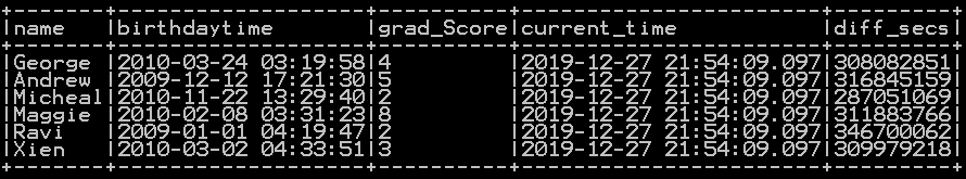 Get difference between two timestamp in hours, minutes & seconds in Pyspark 2