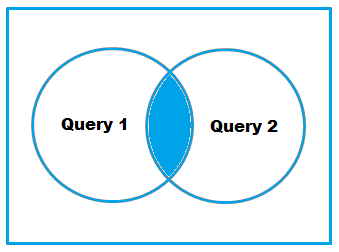 Intersect of two datframe in pyspark (two or more) 0