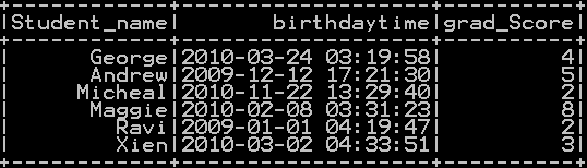 Rename column name in pyspark – Rename single and multiple column 2