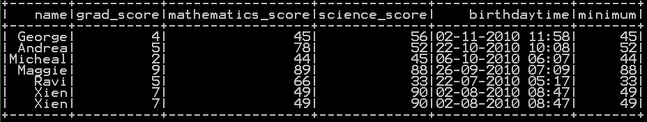 Row wise mean, sum, minimum and maximum in pyspark 5