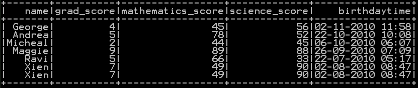 Sort the dataframe in pyspark – Sort on single column & Multiple column 1