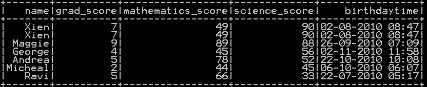 Sort the dataframe in pyspark – Sort on single column & Multiple column 2