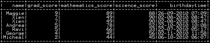 Sort the dataframe in pyspark – Sort on single column & Multiple column 4