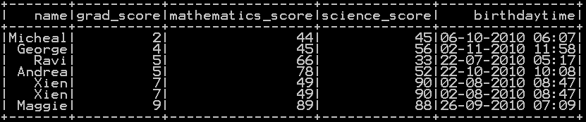 Sort the dataframe in pyspark – Sort on single column & Multiple column 5